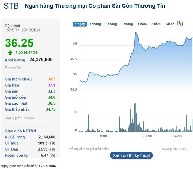 Cổ phiếu STB lập đỉnh mới tại 36.250 đồng/cp.