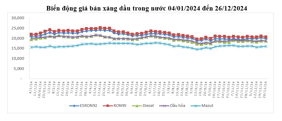 Biến động giá xăng dầu trong một năm qua.