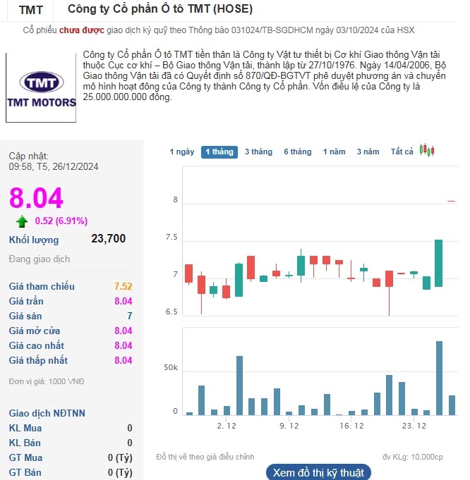 Cổ phiếu TMT ghi nhận mức giá cao nhất trong gần 2 tháng qua tại 8.040 đồng/cp.