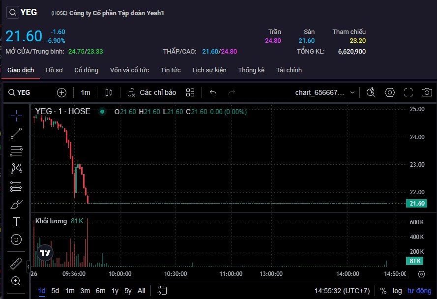 Cổ phiếu YEG giảm sàn sau 7 phiên tăng trần liên tiếp.