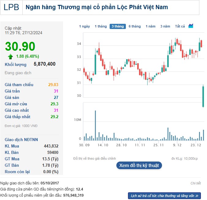 Diễn biến giá cổ phiếu LPB trong phiên sáng 27/12.