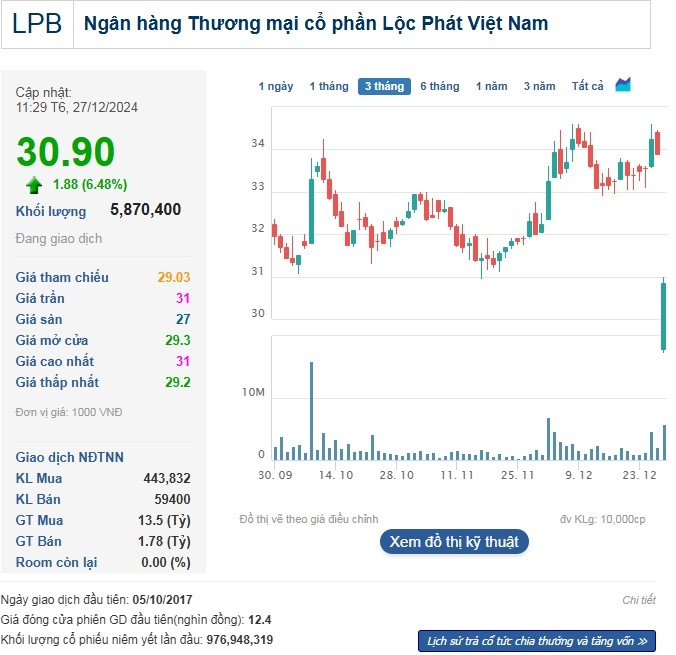 Diễn biến giá cổ phiếu LPB trong phiên sáng 27/12.