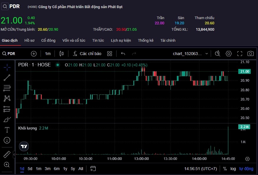 Cổ phiếu PDR ngược dòng thị trường với thanh khoản tăng vọt.