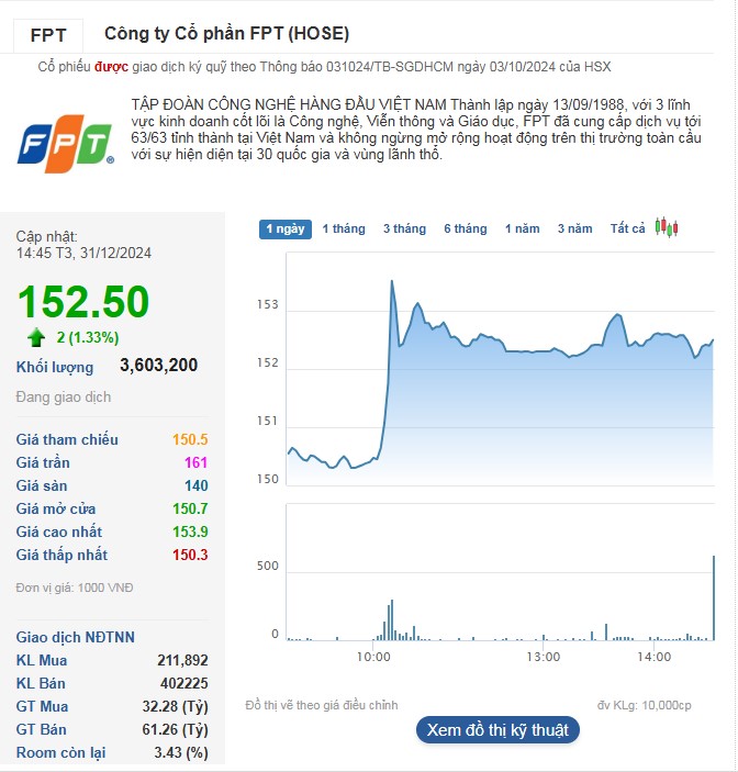 Cổ phiếu FPT đánh dấu lần vượt đỉnh thứ 42 tại mức giá 152.500 đồng/cp.