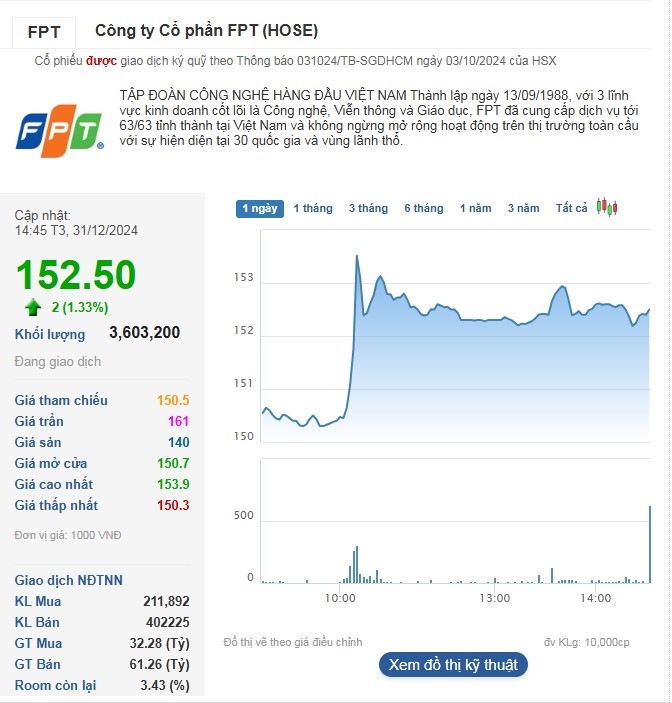 Cổ phiếu FPT đánh dấu lần vượt đỉnh thứ 42 tại mức giá 152.500 đồng/cp.