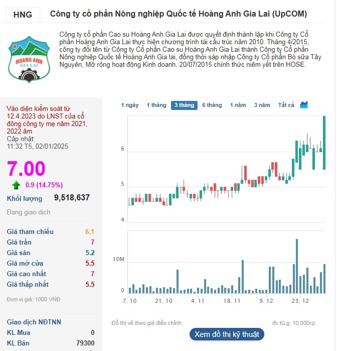 Thanh khoản đứng đầu toàn thị trường giúp cổ phiếu HNG tăng kịch trần.