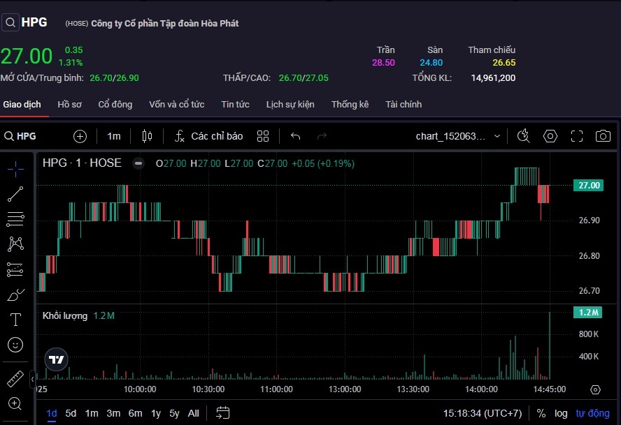 Thanh khoản cổ phiếu HPG tăng cao, dẫn đầu toàn thị trường.