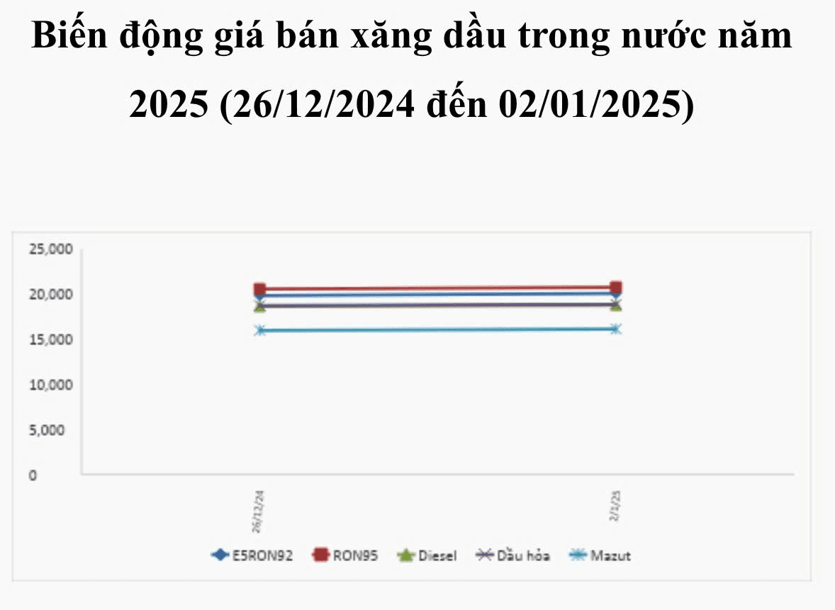 Giá xăng dầu tăng nhẹ trong kỳ điều hành đầu tiên của năm 2025.