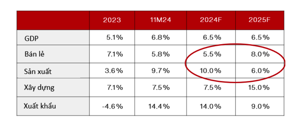 VinaCapital dự báo cơ cấu tăng trưởng kinh tế 2025 sẽ phụ thuộc nhiều hơn vào các yếu tố nội tại.