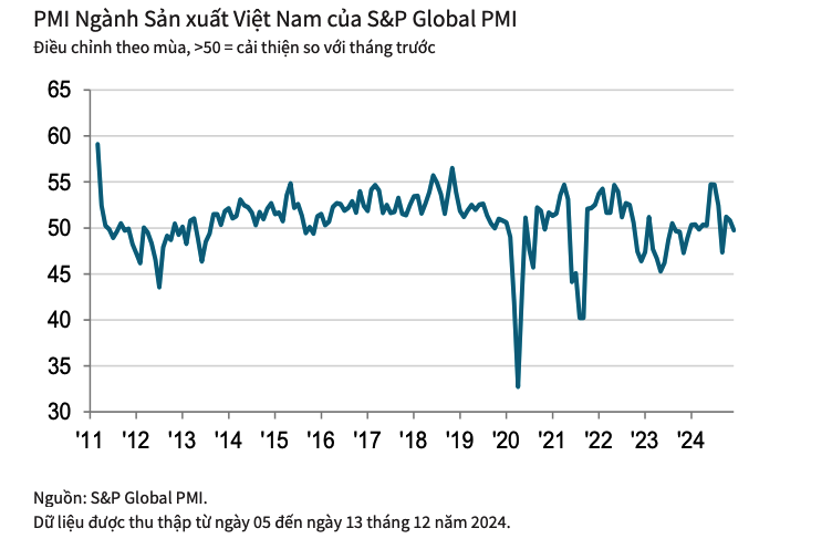 Chỉ số PMI về dưới mốc 50 điểm, cho thấy hoạt động sản xuất kinh doanh đang thu hẹp so với tháng trước.