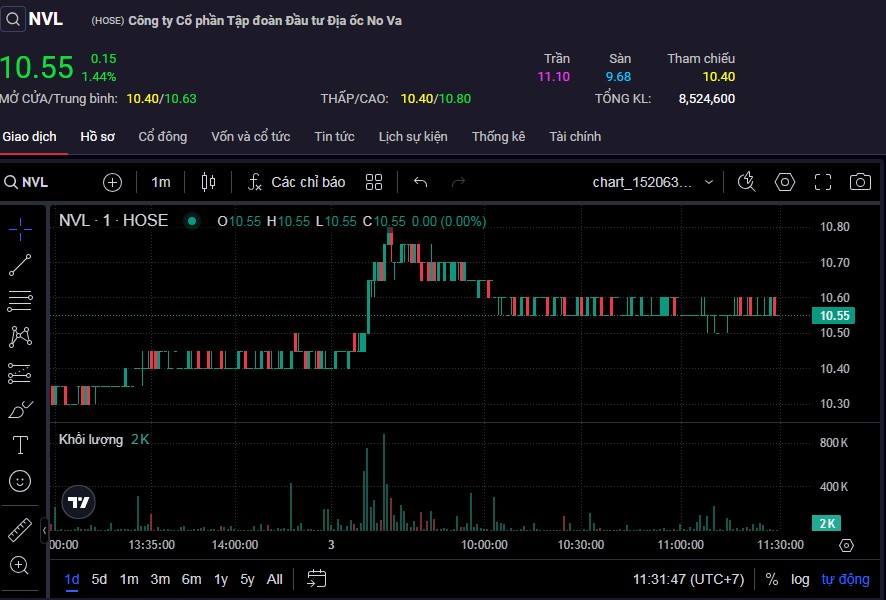 Cổ phiếu NVL ngược dòng thị trường chung với thah khoản sôi động.
