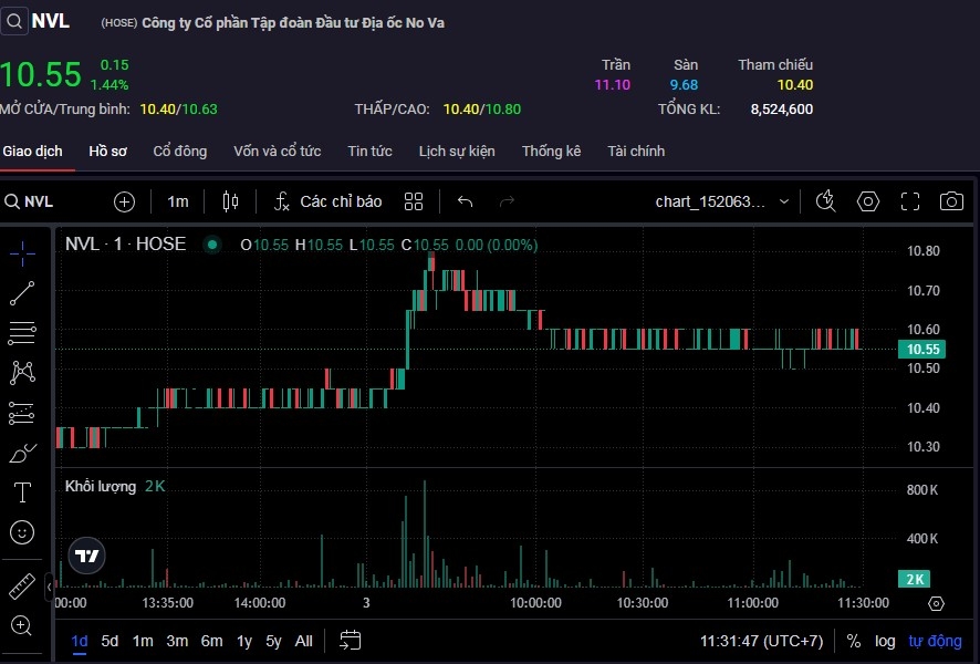 Cổ phiếu NVL ngược dòng thị trường chung với thah khoản sôi động.
