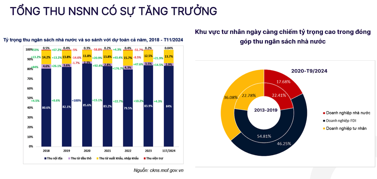 Khu vực tư nhân ngày càng chiếm tỷ trọng cao trong đóng góp thu ngân sách nhà nước.