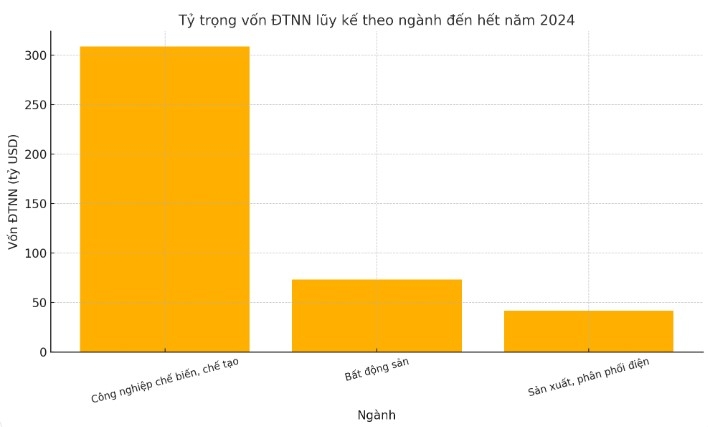 Tỷ trọng vốn FDI lũy kế theo ngành đến hết năm 2024.