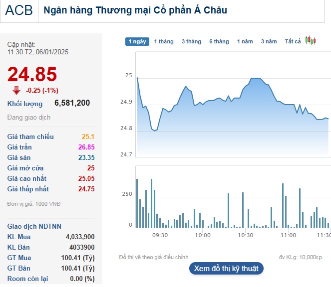 Thanh khoản cổ phiếu ACB dẫn đầu toàn thị trường trong phiên sáng 6/1.