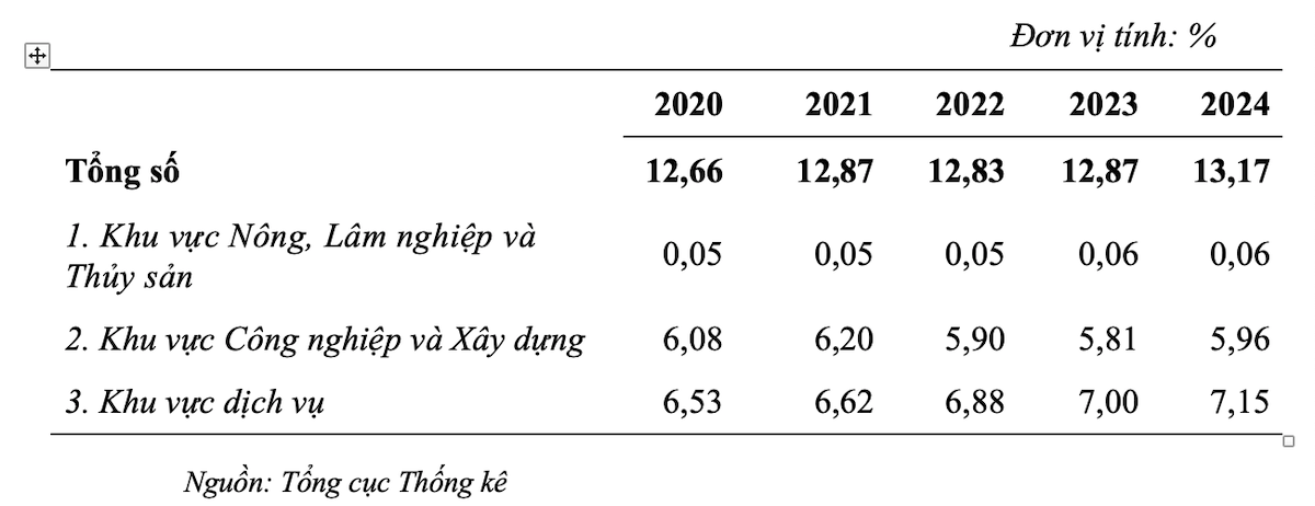 Kết quả đo lường đóng góp giá trị tăng thêm của kinh tế số trong GDP các năm 2020 - 2024.