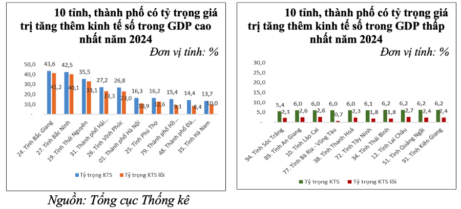Top 10 tỉnh thành có tỷ trọng giá trị tăng thêm kinh tế số trong GDP cao nhất và thấp nhất năm 2024.