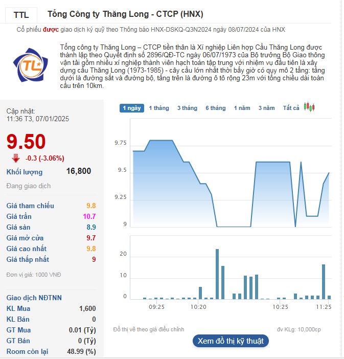Cổ phiếu TTL tiếp tục điều chỉnh trong phiên sáng 7/1.