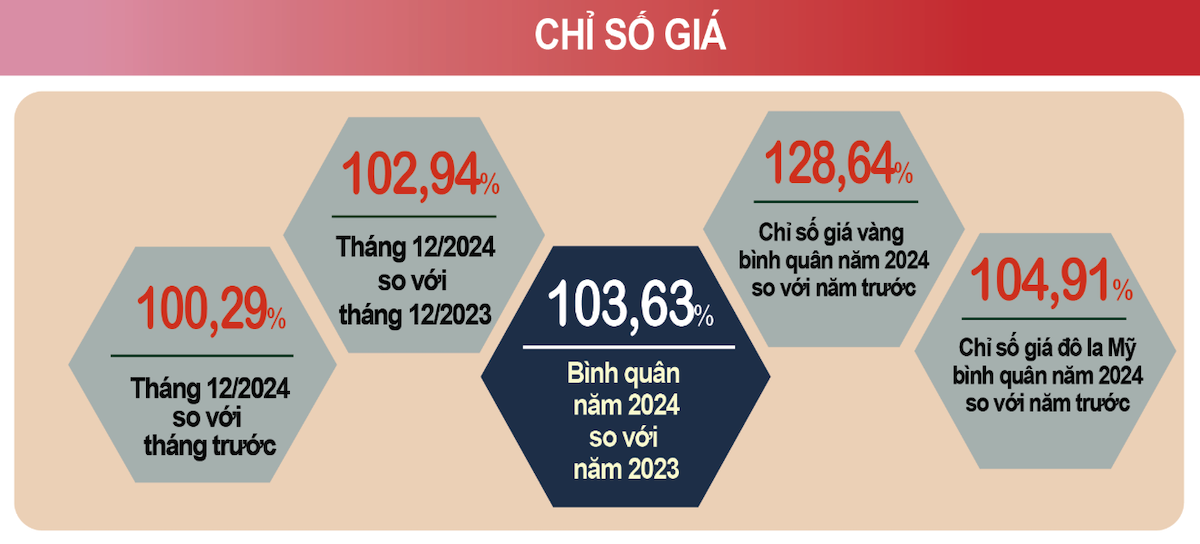 CPI bình quân năm 2024 tăng 3,63% so với năm 2023.