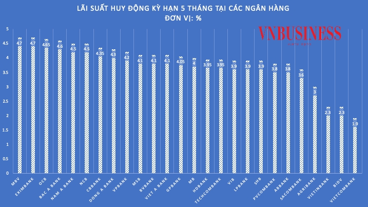 Biểu đồ lãi suất huy động kỳ hạn 5 tháng tại các ngân hàng.