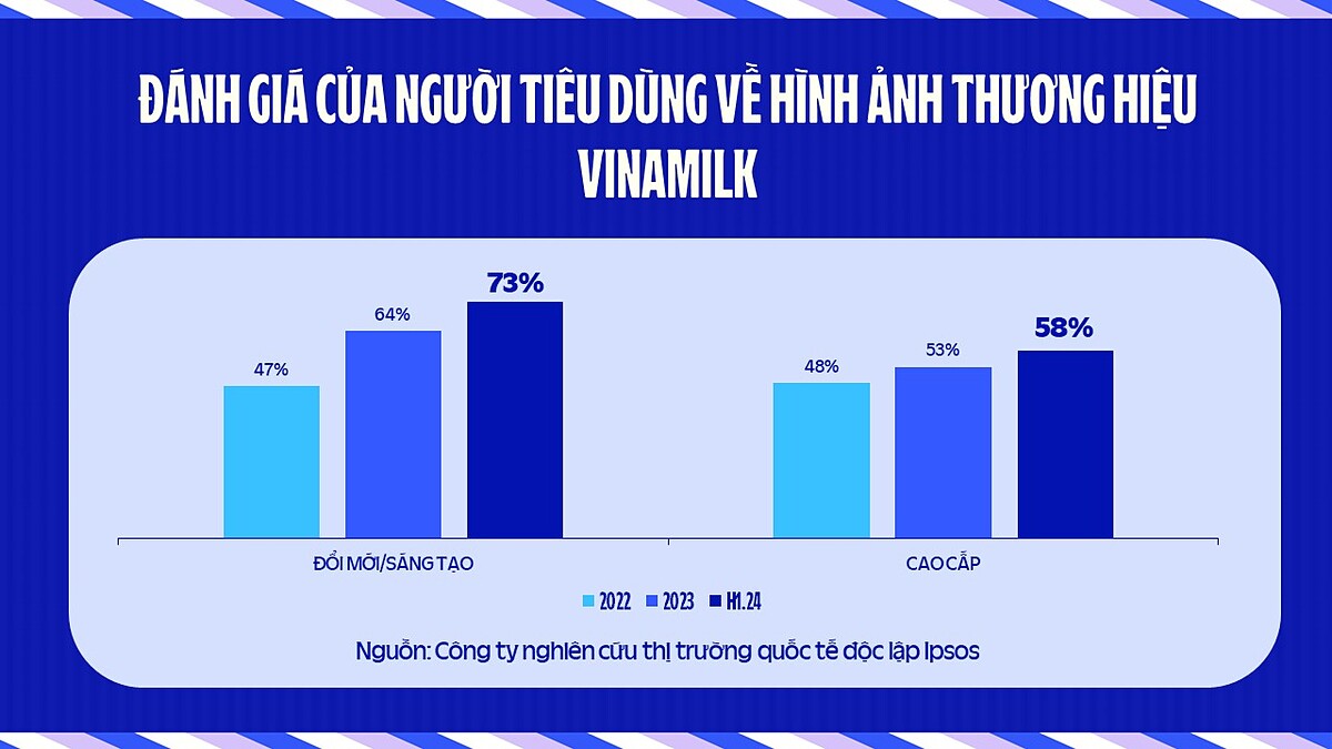 Đánh giá của người tiêu dùng về hình ảnh mới của thương hiệu Vinamilk.