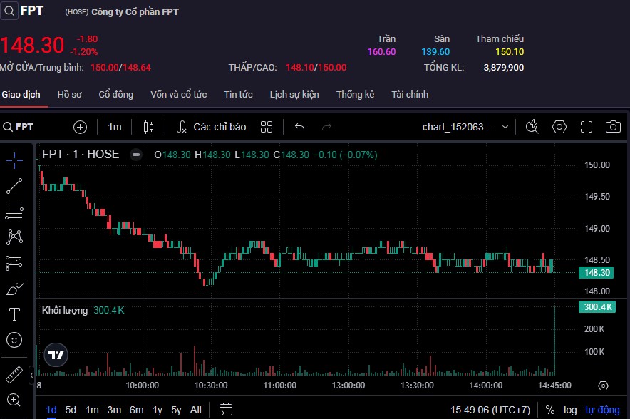 Cổ phiếu FPT bị khối ngoại bán mạnh nhất trong phiên 8/1.