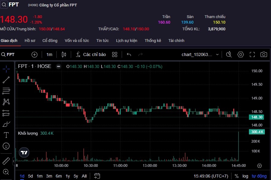 Cổ phiếu FPT bị khối ngoại bán mạnh nhất trong phiên 8/1.