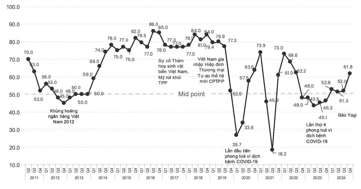 Điểm BCI quý IV đạt mức cao nhất trong 2 năm trở lại đây.