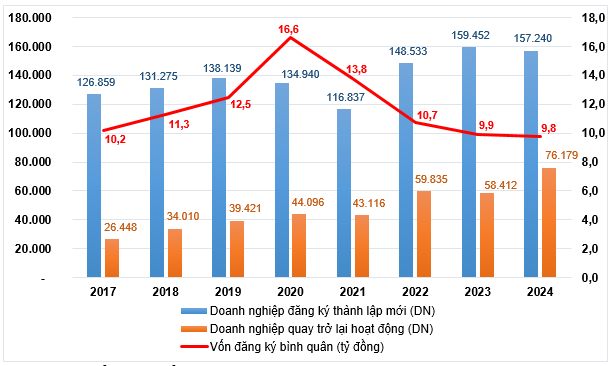 Tình hình doanh nghiệp gia nhập và tái gia nhập thị trường các năm giai đoạn 2017 - 2024.
