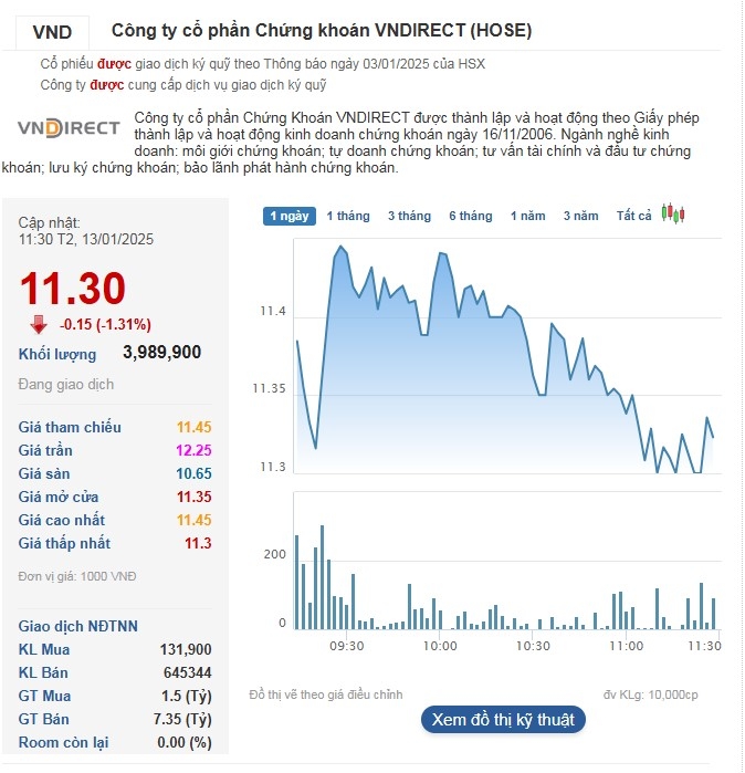 Cổ phiếu VND về vùng đáy.