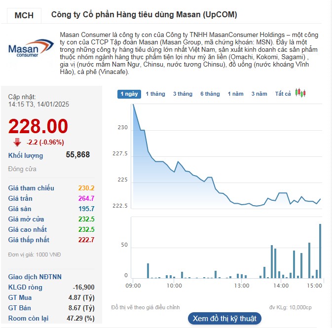 Cổ phiếu MCH quay đầu giảm điểm trong phiên 14/1.
