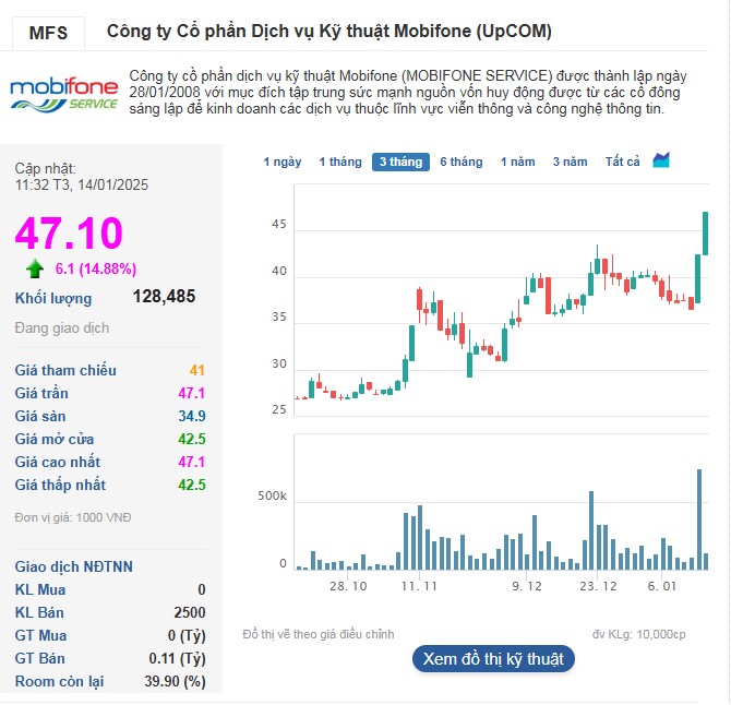 Cổ phiếu MFS tiếp tục tăng trần.