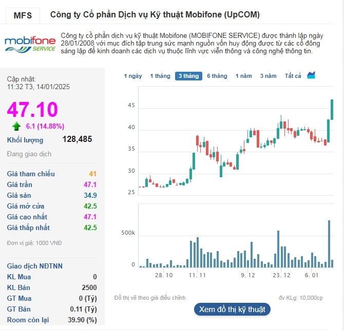 Cổ phiếu MFS tiếp tục tăng trần.