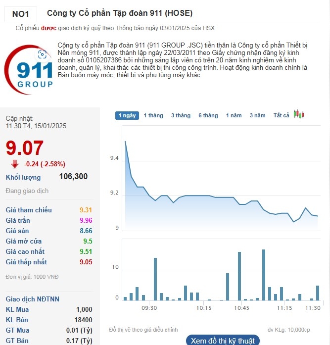 Cổ phiếu NO1 tiếp tục giảm về 9.070 đồng/cp trong phiên sáng 15/1.
