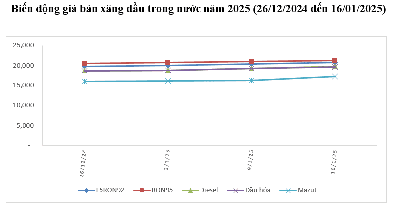 Giá xăng dầu tăng 3 phiên liên tiếp từ đầu năm.