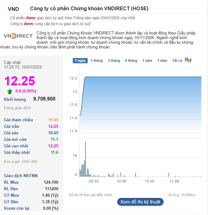 Cổ phiếu VND tím lịm cùng thanh khoản tăng vọt.