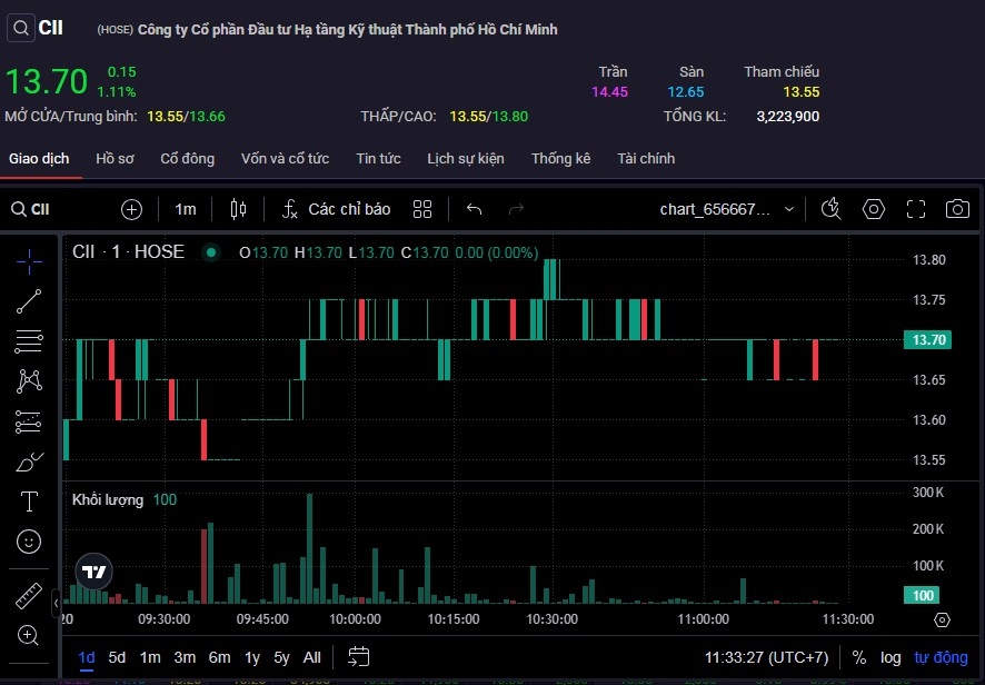Cổ phiếu CII tăng cùng thanh khoản đột biến.