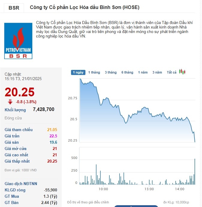 Cổ phiếu BSR kém khởi sắc từ khi ‘sang nhà mới’
