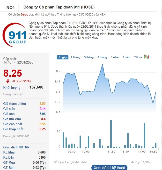 Thị giá cổ phiếu NO1 giảm gần 40% từ đỉnh.