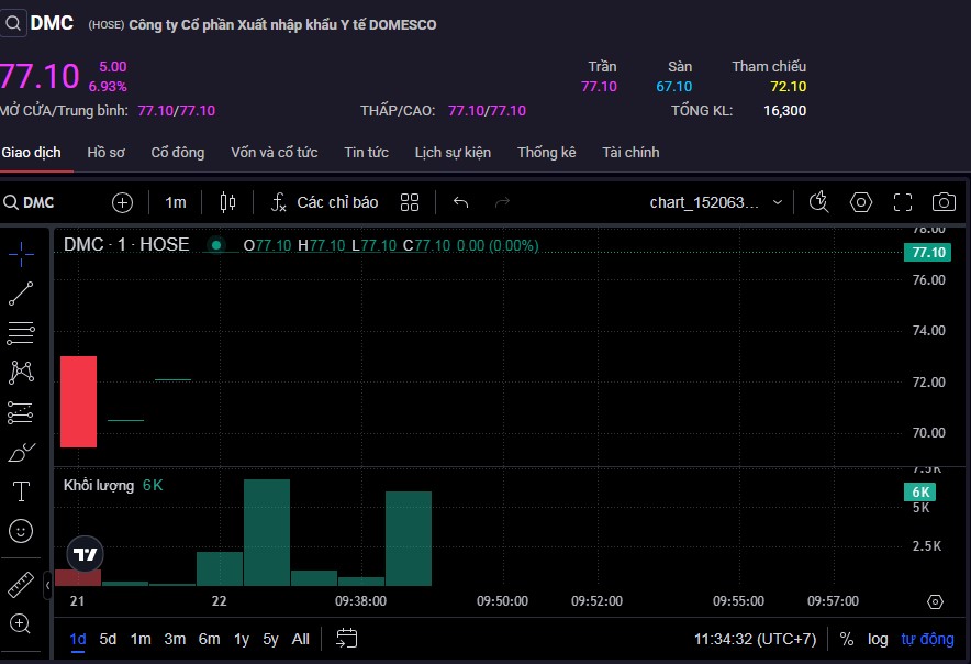 Cổ phiếu DMC bất ngờ tăng kịch trần sau 3 phiên đỏ liên tiếp.