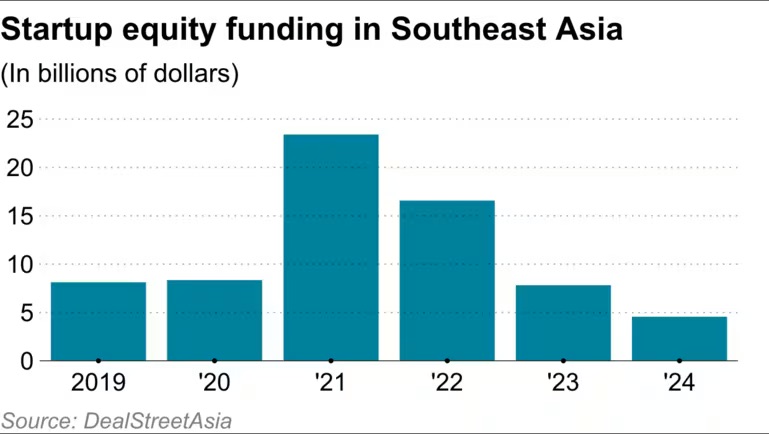 Tổng giá trị giao dịch huy động vốn bằng cổ phần của startup tại Đông Nam Á qua các năm.