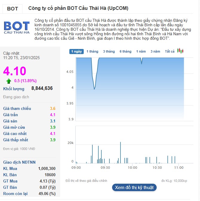 Cổ phiếu BOT tiếp tục tăng trần lên 4.100 đồng/cp.