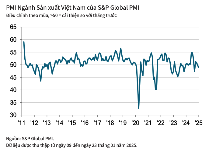 Tháng 1/2025 là tháng thứ hai liên tiếp PMI giảm về mốc dưới 50.