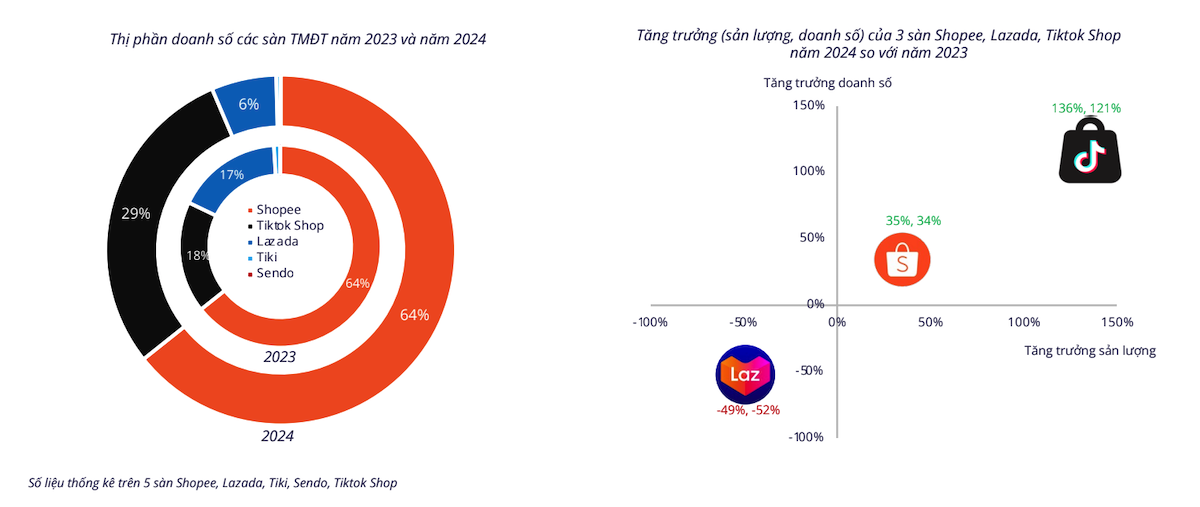Thị phần doanh số và tăng trưởng sản lượng, doanh số của các sàn thương mại điện tử phổ biến tại Việt Nam.