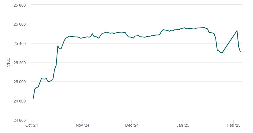 Tỷ giá USD/VND tại Vietcombank.