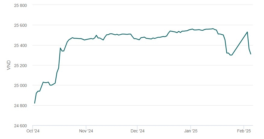 Tỷ giá USD/VND tại Vietcombank.