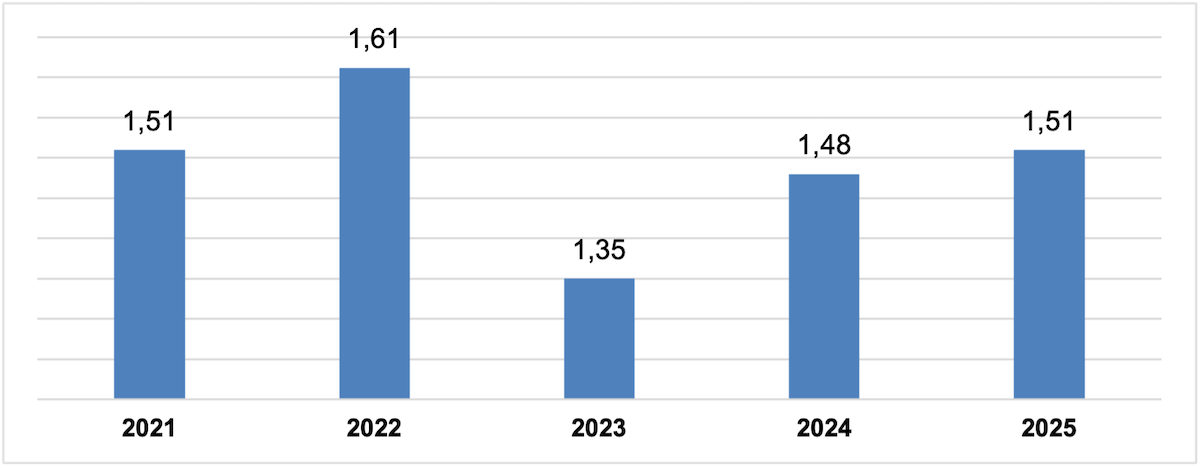Vốn đầu tư trực tiếp nước ngoài thực hiện tháng 1 các năm 2021 - 2025 &lpar;Đơn vị: Tỷ USD&rpar;.
