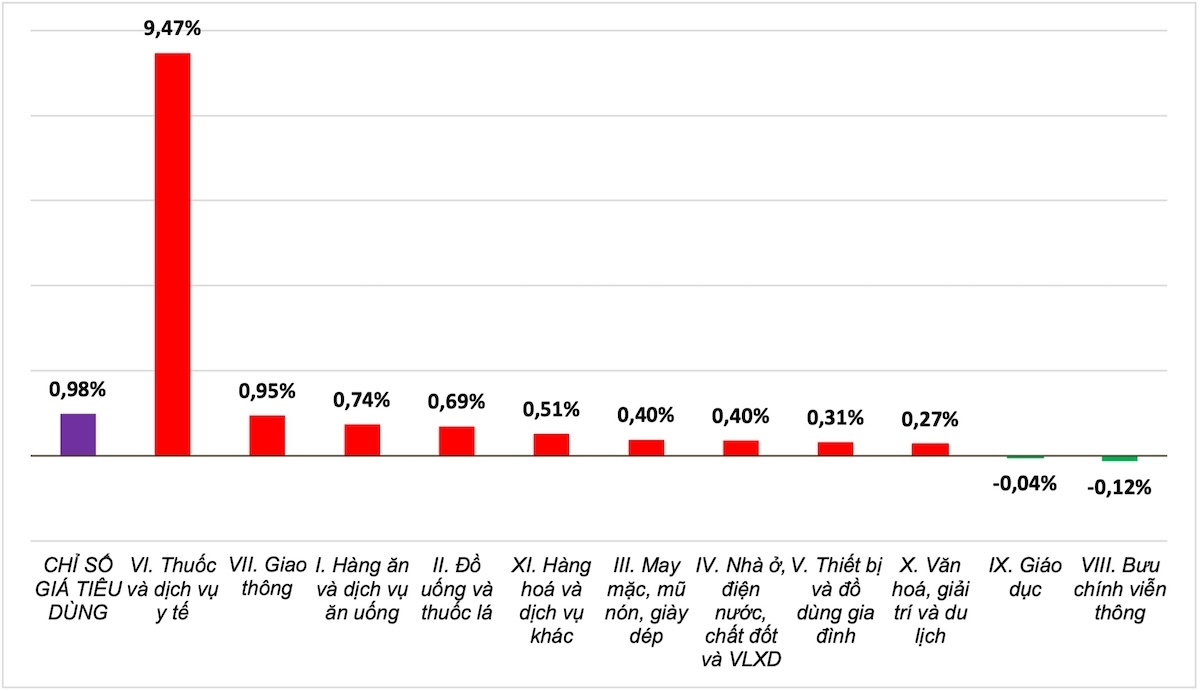 Tốc độ tăng/giảm CPI tháng 1/2025 so với tháng trước.