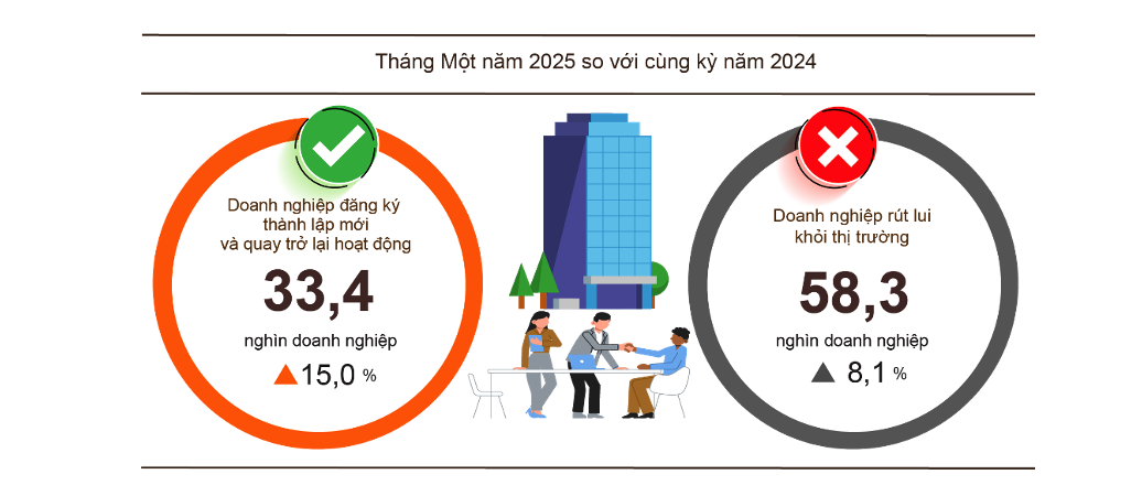 Tình hình đăng ký doanh nghiệp tháng 1/2025.