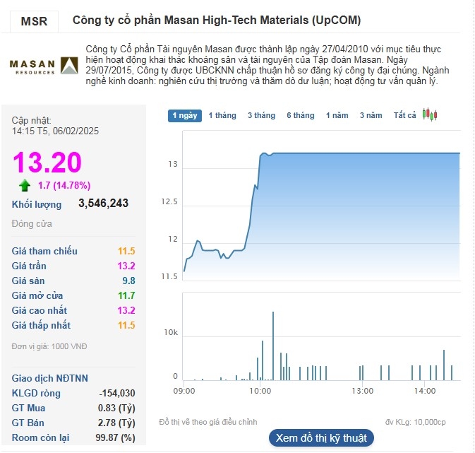 13.200 đồng/cp là mức giá cao nhất của cổ phiếu MSR trong vòng 4 tháng kể từ giữa tháng 10/2024.